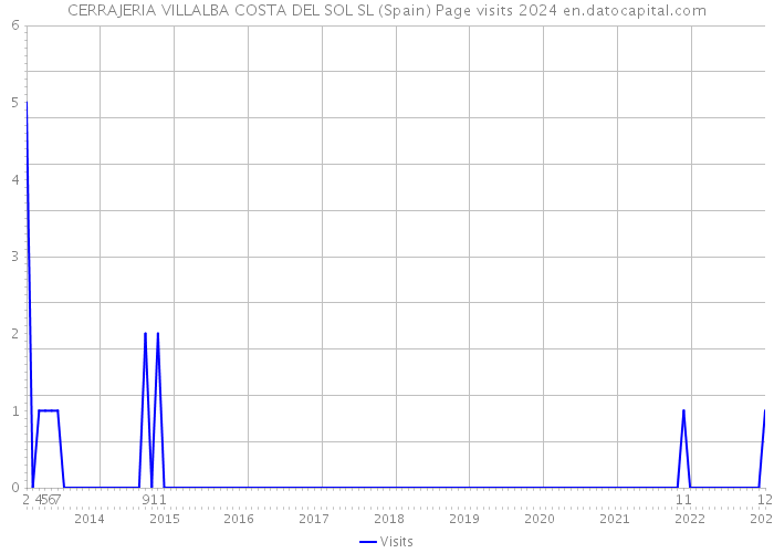 CERRAJERIA VILLALBA COSTA DEL SOL SL (Spain) Page visits 2024 