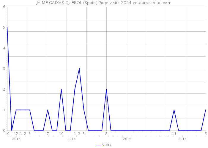 JAIME GAIXAS QUEROL (Spain) Page visits 2024 