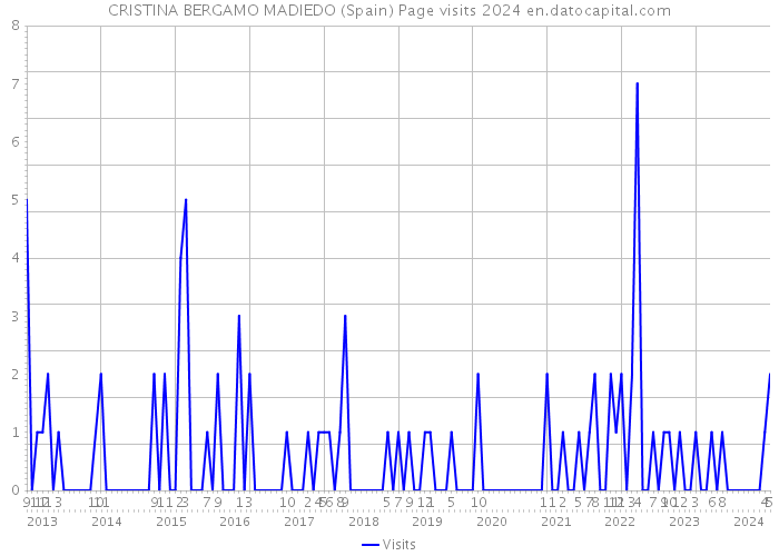 CRISTINA BERGAMO MADIEDO (Spain) Page visits 2024 
