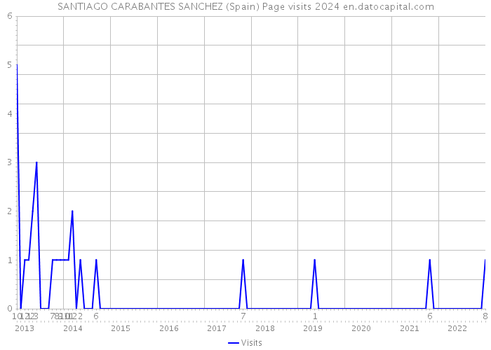 SANTIAGO CARABANTES SANCHEZ (Spain) Page visits 2024 