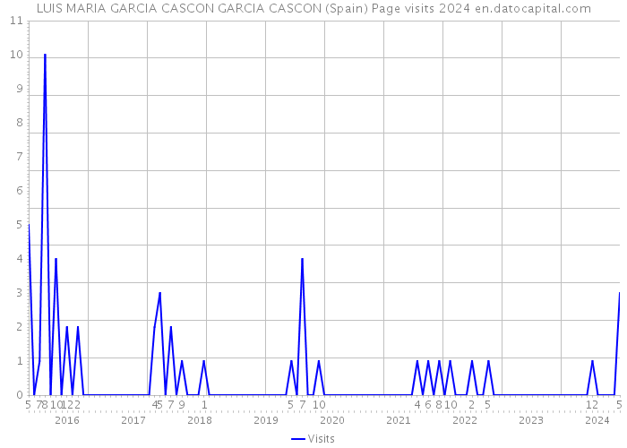LUIS MARIA GARCIA CASCON GARCIA CASCON (Spain) Page visits 2024 