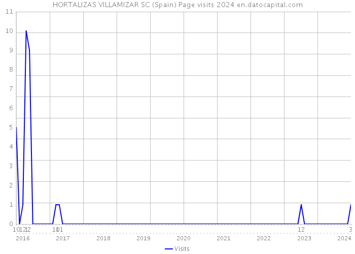 HORTALIZAS VILLAMIZAR SC (Spain) Page visits 2024 
