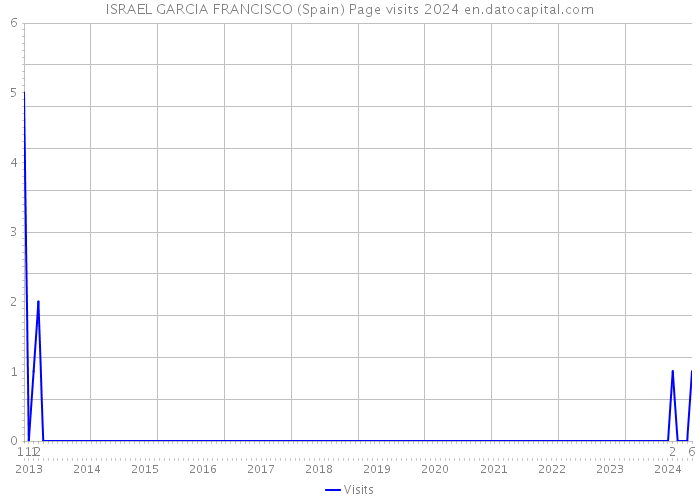 ISRAEL GARCIA FRANCISCO (Spain) Page visits 2024 