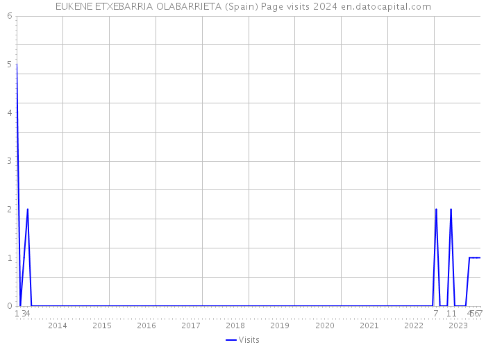 EUKENE ETXEBARRIA OLABARRIETA (Spain) Page visits 2024 