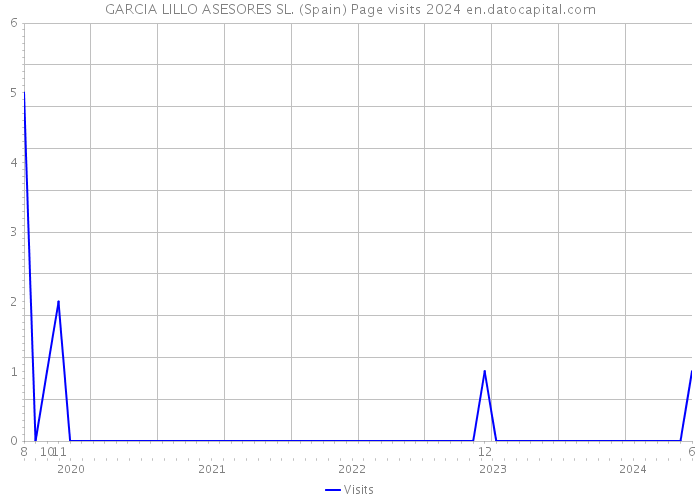 GARCIA LILLO ASESORES SL. (Spain) Page visits 2024 