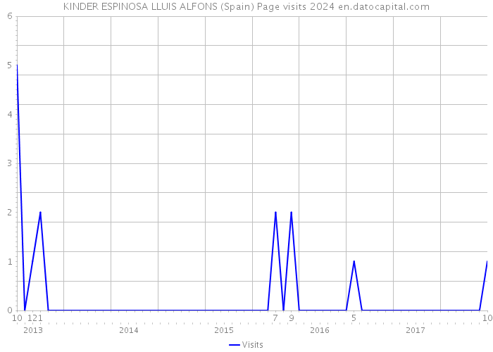 KINDER ESPINOSA LLUIS ALFONS (Spain) Page visits 2024 