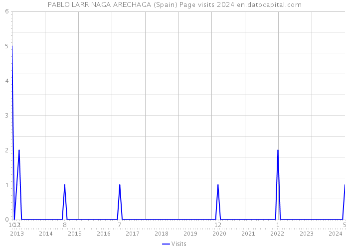 PABLO LARRINAGA ARECHAGA (Spain) Page visits 2024 