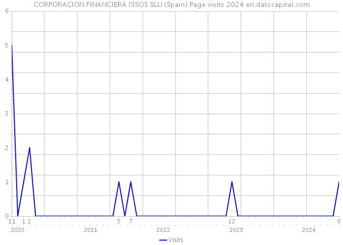 CORPORACION FINANCIERA ISSOS SLU (Spain) Page visits 2024 