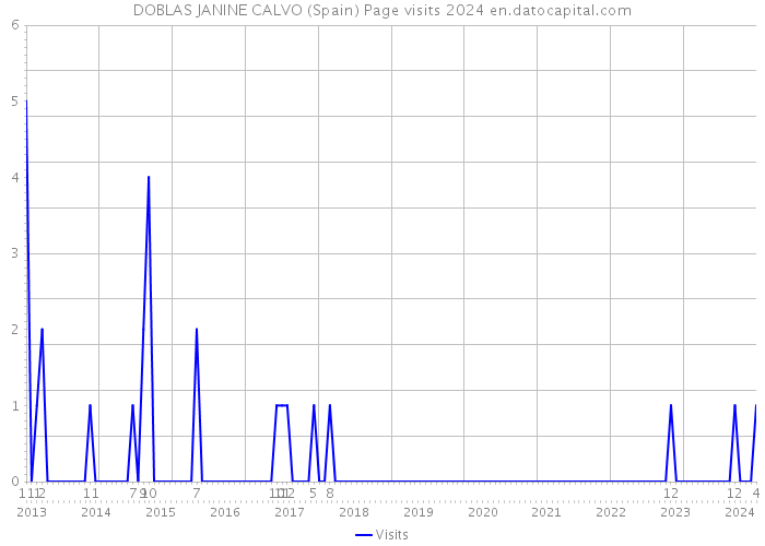 DOBLAS JANINE CALVO (Spain) Page visits 2024 