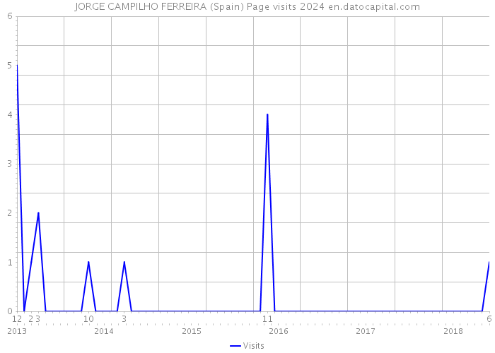 JORGE CAMPILHO FERREIRA (Spain) Page visits 2024 