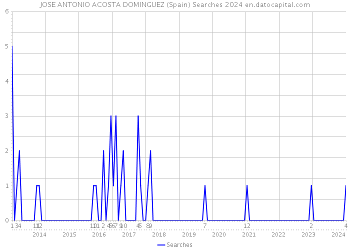 JOSE ANTONIO ACOSTA DOMINGUEZ (Spain) Searches 2024 