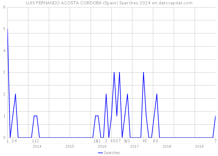 LUIS FERNANDO ACOSTA CORDOBA (Spain) Searches 2024 