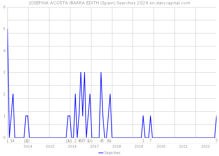 JOSEFINA ACOSTA IBARRA EDITH (Spain) Searches 2024 