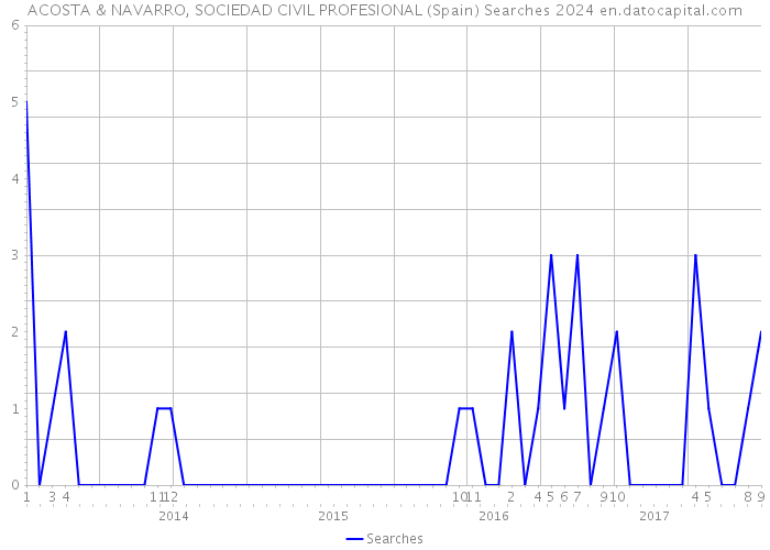 ACOSTA & NAVARRO, SOCIEDAD CIVIL PROFESIONAL (Spain) Searches 2024 