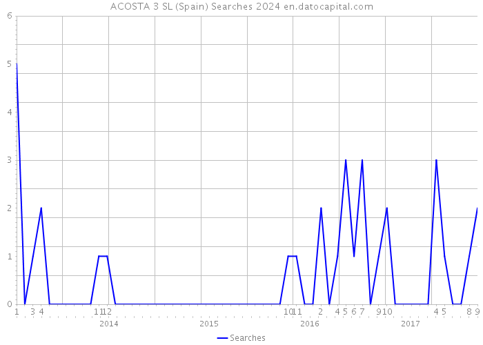 ACOSTA 3 SL (Spain) Searches 2024 