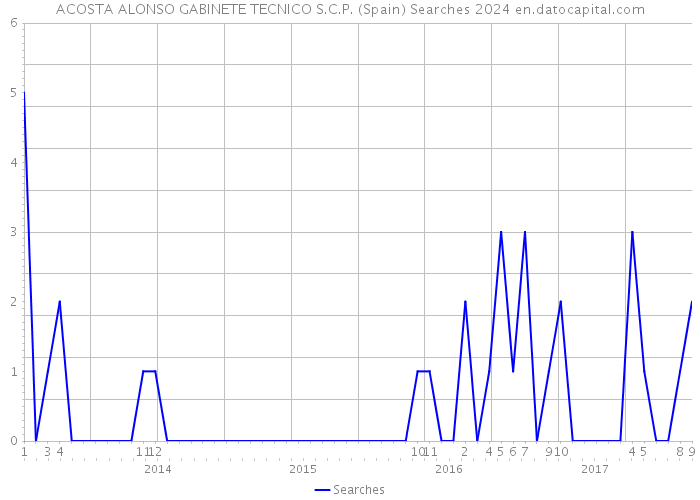 ACOSTA ALONSO GABINETE TECNICO S.C.P. (Spain) Searches 2024 