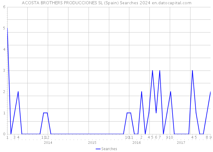 ACOSTA BROTHERS PRODUCCIONES SL (Spain) Searches 2024 