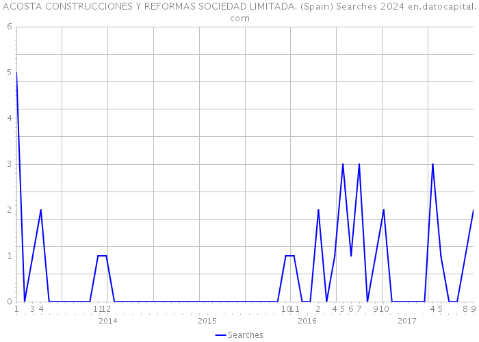 ACOSTA CONSTRUCCIONES Y REFORMAS SOCIEDAD LIMITADA. (Spain) Searches 2024 