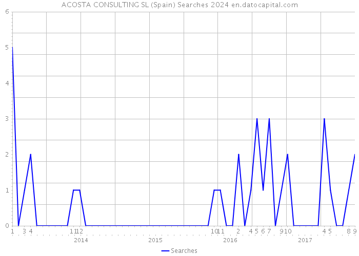 ACOSTA CONSULTING SL (Spain) Searches 2024 