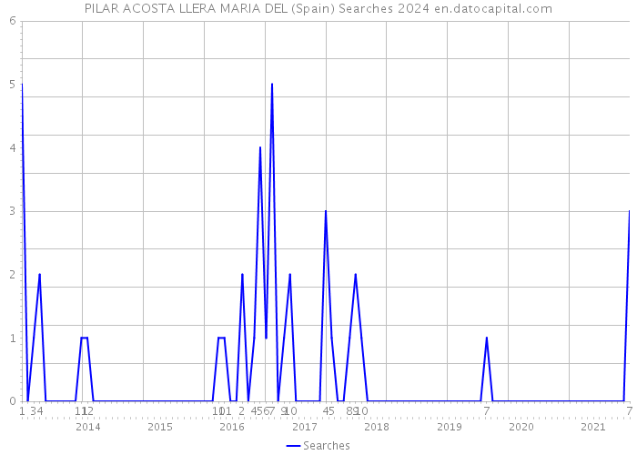 PILAR ACOSTA LLERA MARIA DEL (Spain) Searches 2024 