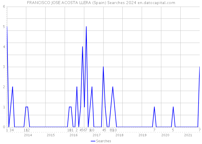 FRANCISCO JOSE ACOSTA LLERA (Spain) Searches 2024 