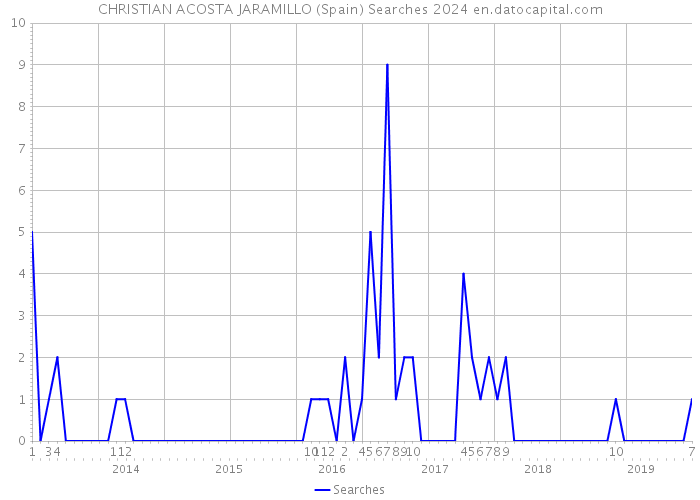CHRISTIAN ACOSTA JARAMILLO (Spain) Searches 2024 
