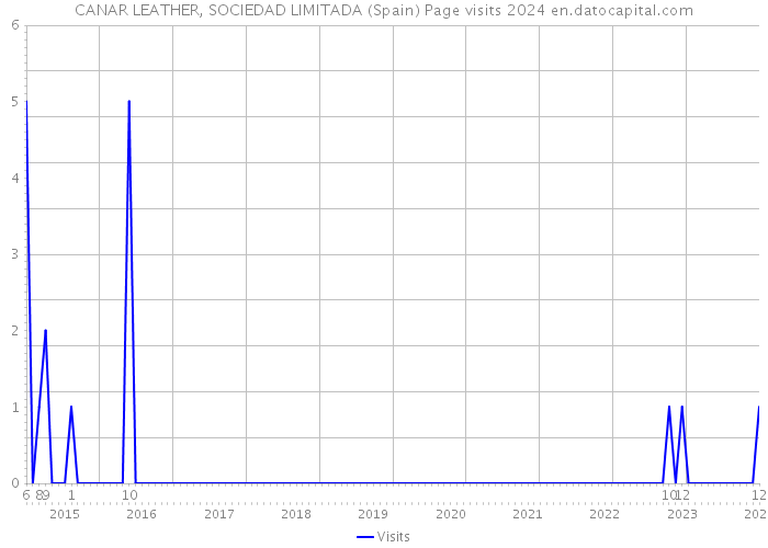 CANAR LEATHER, SOCIEDAD LIMITADA (Spain) Page visits 2024 