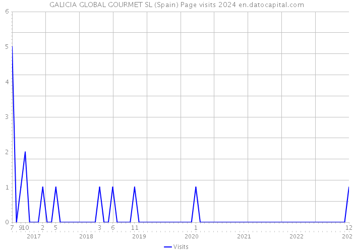 GALICIA GLOBAL GOURMET SL (Spain) Page visits 2024 