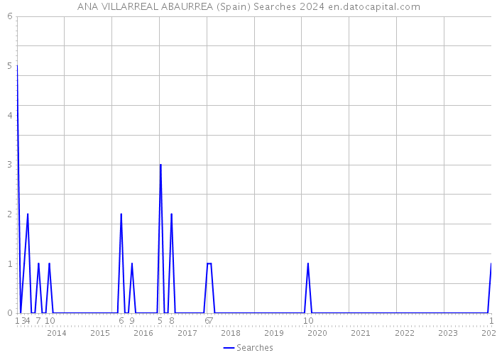 ANA VILLARREAL ABAURREA (Spain) Searches 2024 