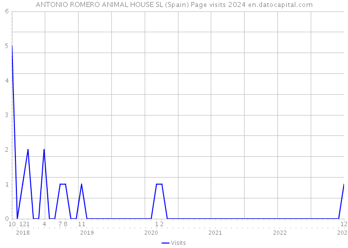 ANTONIO ROMERO ANIMAL HOUSE SL (Spain) Page visits 2024 