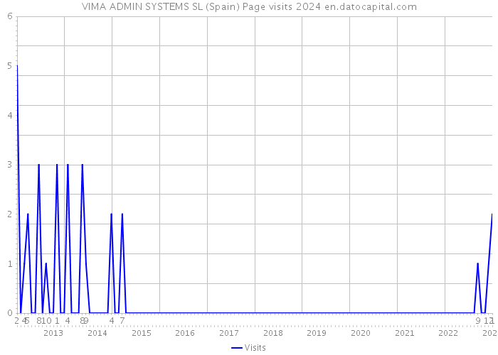 VIMA ADMIN SYSTEMS SL (Spain) Page visits 2024 
