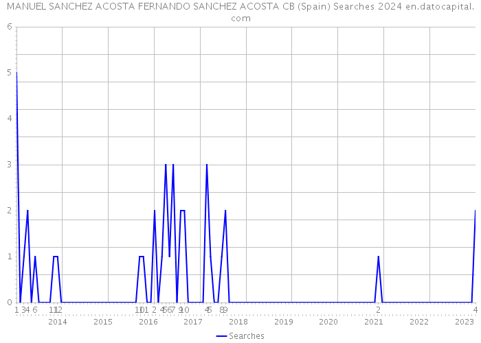 MANUEL SANCHEZ ACOSTA FERNANDO SANCHEZ ACOSTA CB (Spain) Searches 2024 