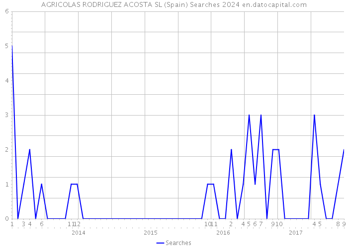 AGRICOLAS RODRIGUEZ ACOSTA SL (Spain) Searches 2024 