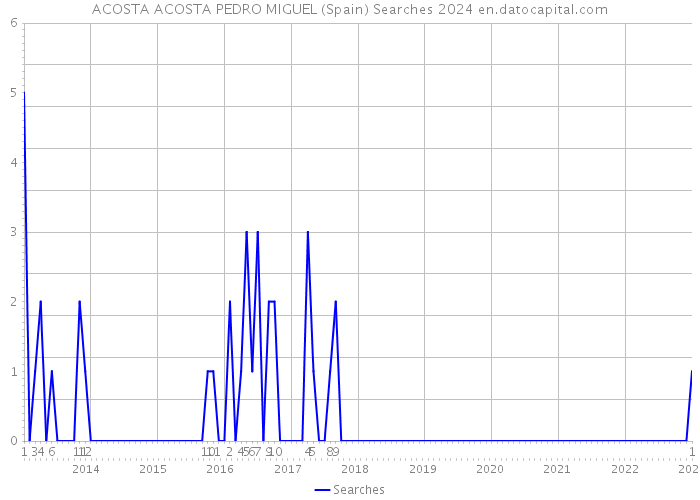 ACOSTA ACOSTA PEDRO MIGUEL (Spain) Searches 2024 