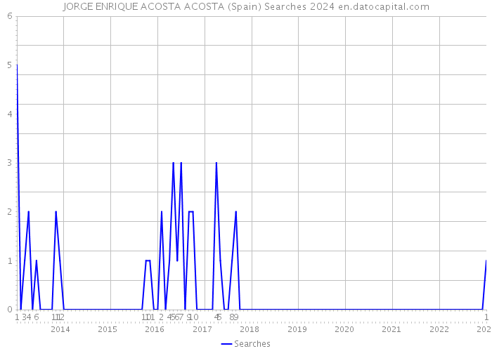 JORGE ENRIQUE ACOSTA ACOSTA (Spain) Searches 2024 