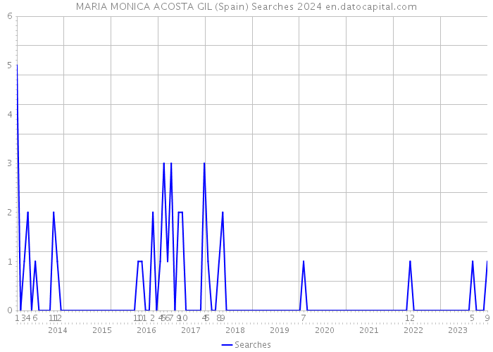 MARIA MONICA ACOSTA GIL (Spain) Searches 2024 