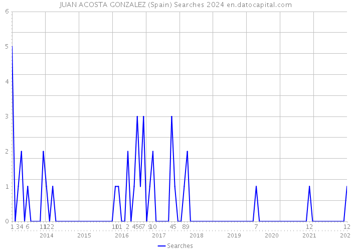 JUAN ACOSTA GONZALEZ (Spain) Searches 2024 