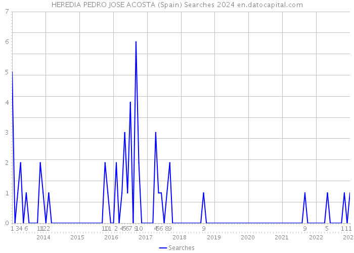 HEREDIA PEDRO JOSE ACOSTA (Spain) Searches 2024 