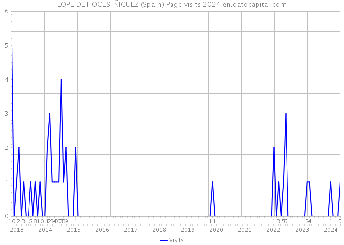 LOPE DE HOCES IÑIGUEZ (Spain) Page visits 2024 