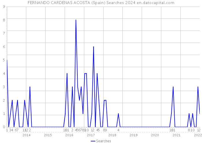 FERNANDO CARDENAS ACOSTA (Spain) Searches 2024 
