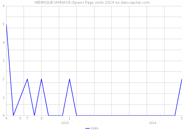 HENRIQUE IANNACE (Spain) Page visits 2024 