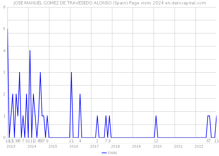 JOSE MANUEL GOMEZ DE TRAVESEDO ALONSO (Spain) Page visits 2024 