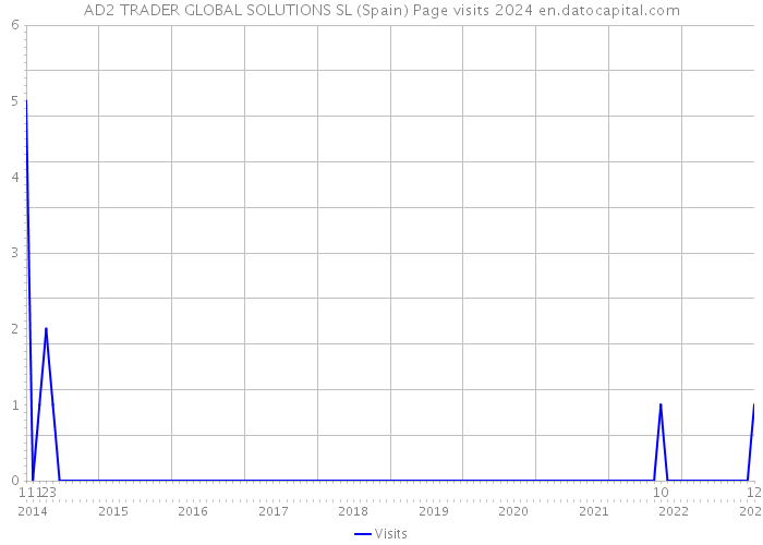AD2 TRADER GLOBAL SOLUTIONS SL (Spain) Page visits 2024 