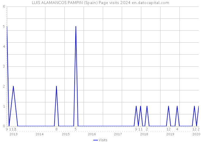 LUIS ALAMANCOS PAMPIN (Spain) Page visits 2024 