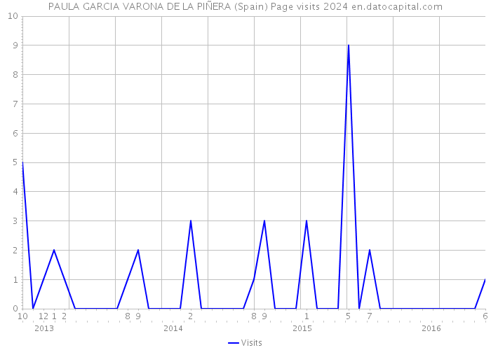 PAULA GARCIA VARONA DE LA PIÑERA (Spain) Page visits 2024 