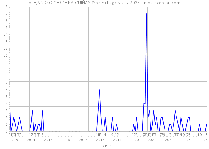 ALEJANDRO CERDEIRA CUIÑAS (Spain) Page visits 2024 