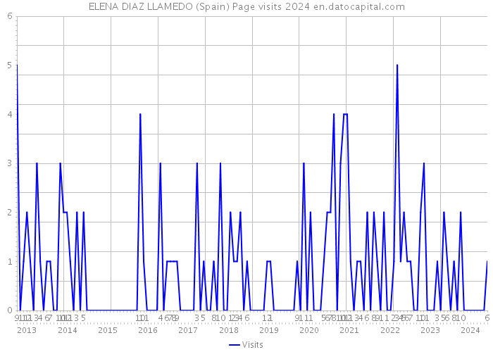 ELENA DIAZ LLAMEDO (Spain) Page visits 2024 