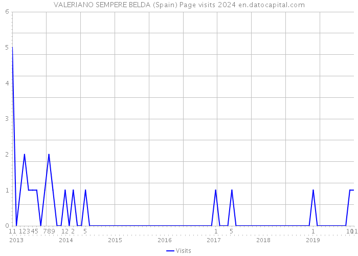VALERIANO SEMPERE BELDA (Spain) Page visits 2024 