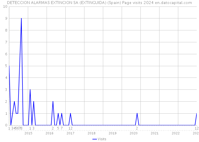 DETECCION ALARMAS EXTINCION SA (EXTINGUIDA) (Spain) Page visits 2024 