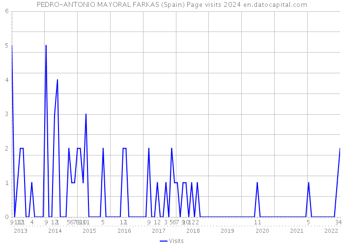 PEDRO-ANTONIO MAYORAL FARKAS (Spain) Page visits 2024 